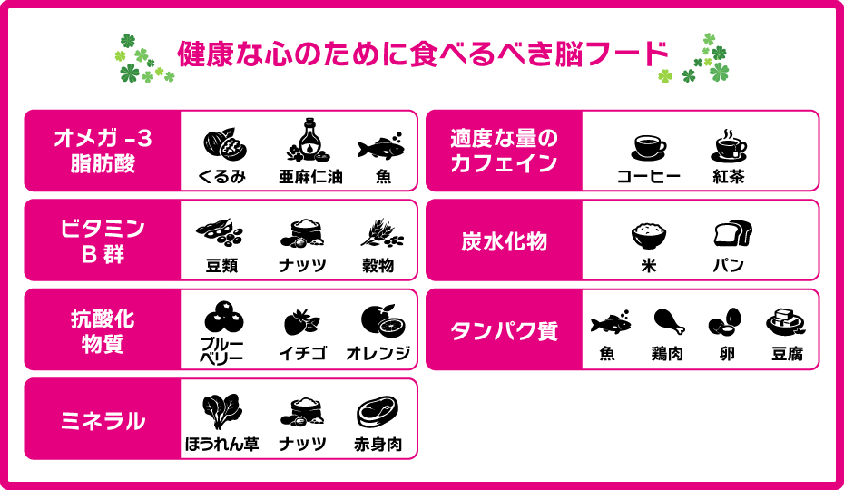 食べるべき脳フードについての体系図