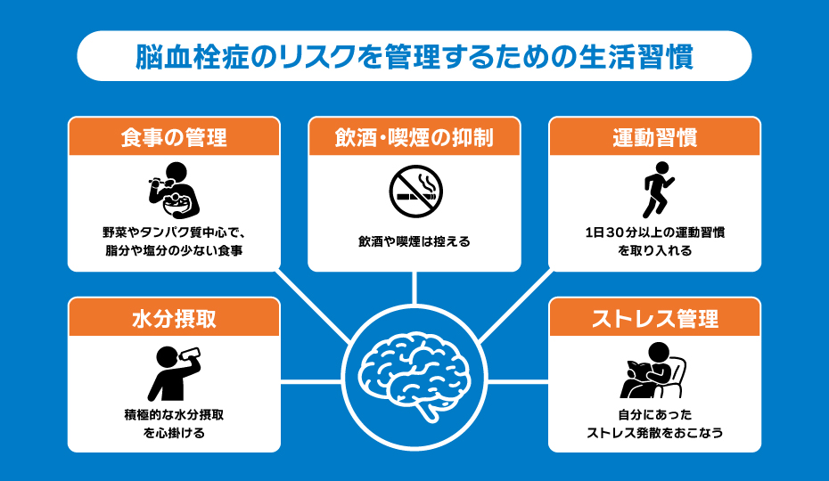 脳血栓症のリスクを管理するための生活習慣の図