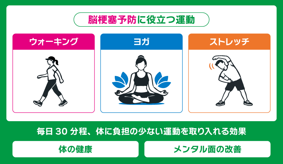 ウォーキングなどの脳梗塞予防に役立つ運動の説明図