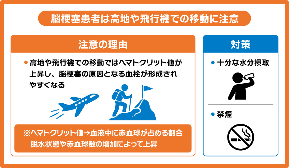 脳梗塞患者が高知や飛行機での移動を注意すべき理由の解説図