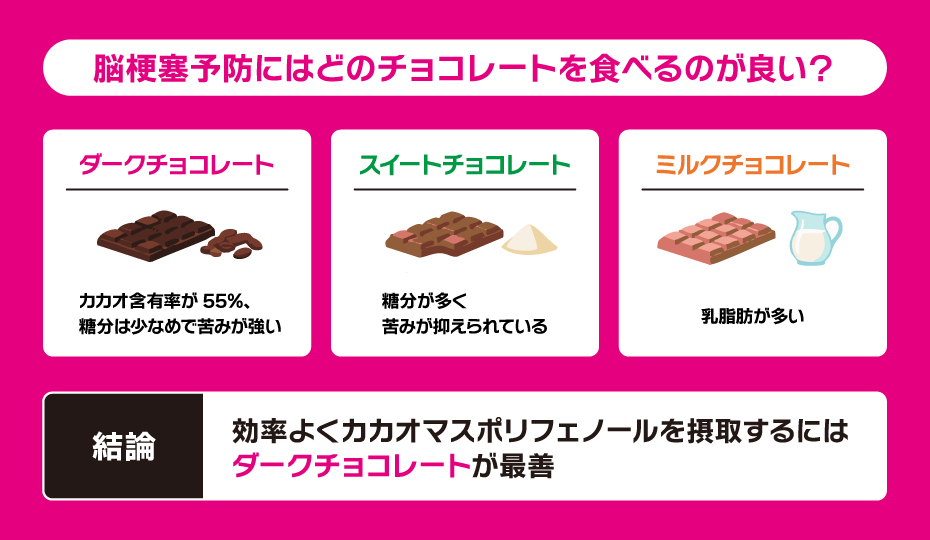 脳梗塞予防にはどのチョコレートを食べるのが良いのかの体系図