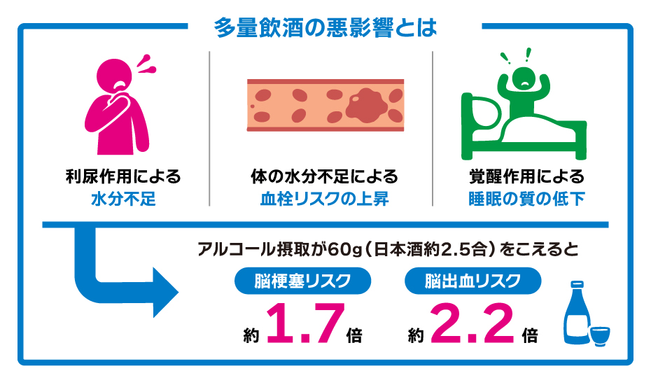アルコールを多量飲酒した時の悪影響の解説図
