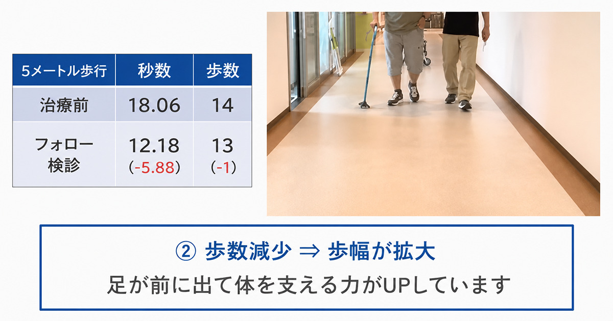 5m歩行の時間短縮は、移動にかかる時間が短くなったことを示す一つの指標です。