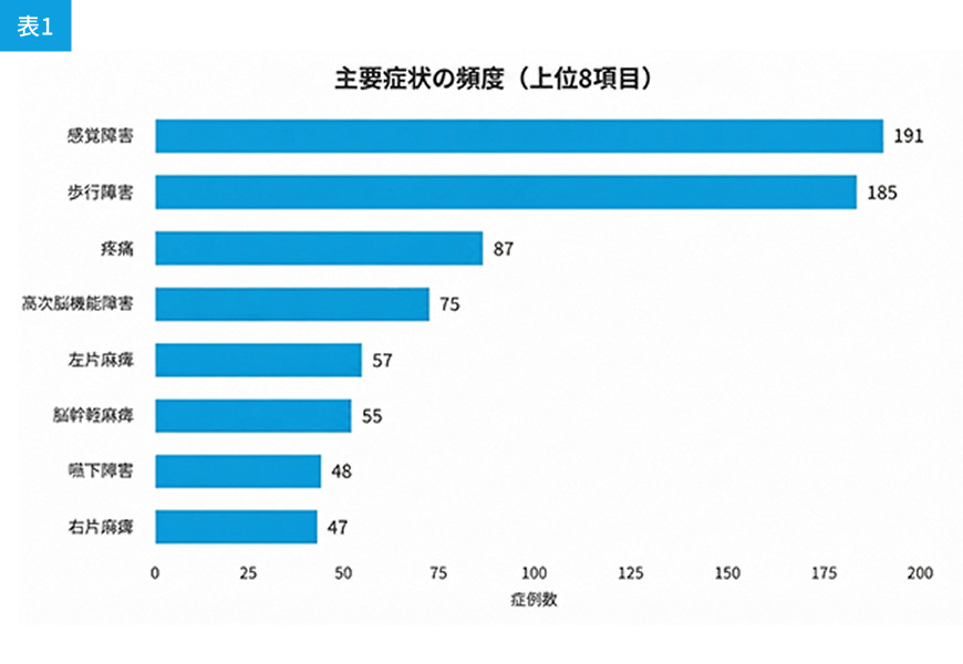 主要症状の頻度(上位8項目)