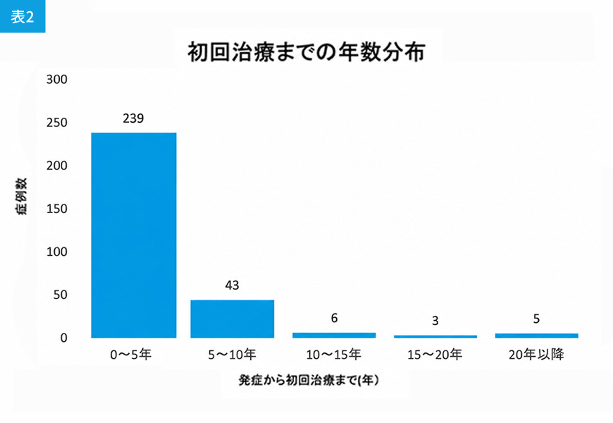 初回治療までの年数分布