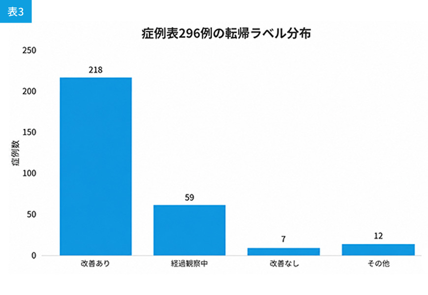 症例表296例の転帰ラベル分布