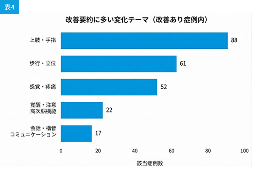 改善要約に多い変化テーマ(改善あり症例内)