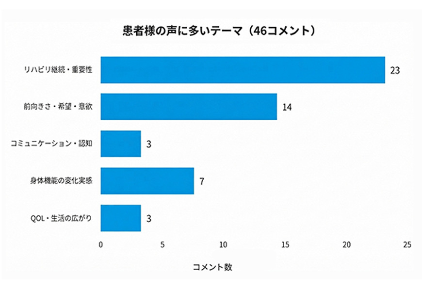 患者様の声に多いテーマ（46コメント）