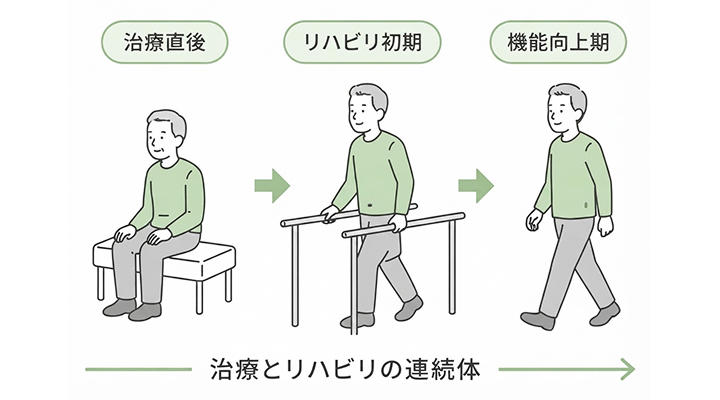 リハビリの過程